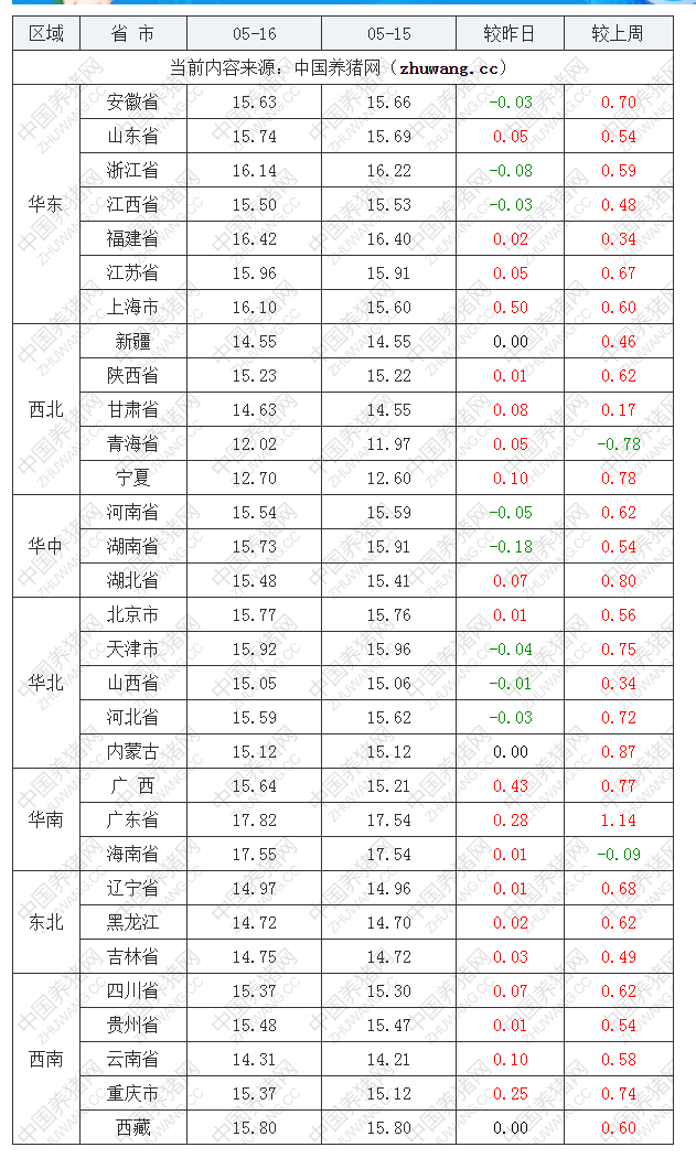 2022年05月16日全國外三元生豬價格行情漲跌表