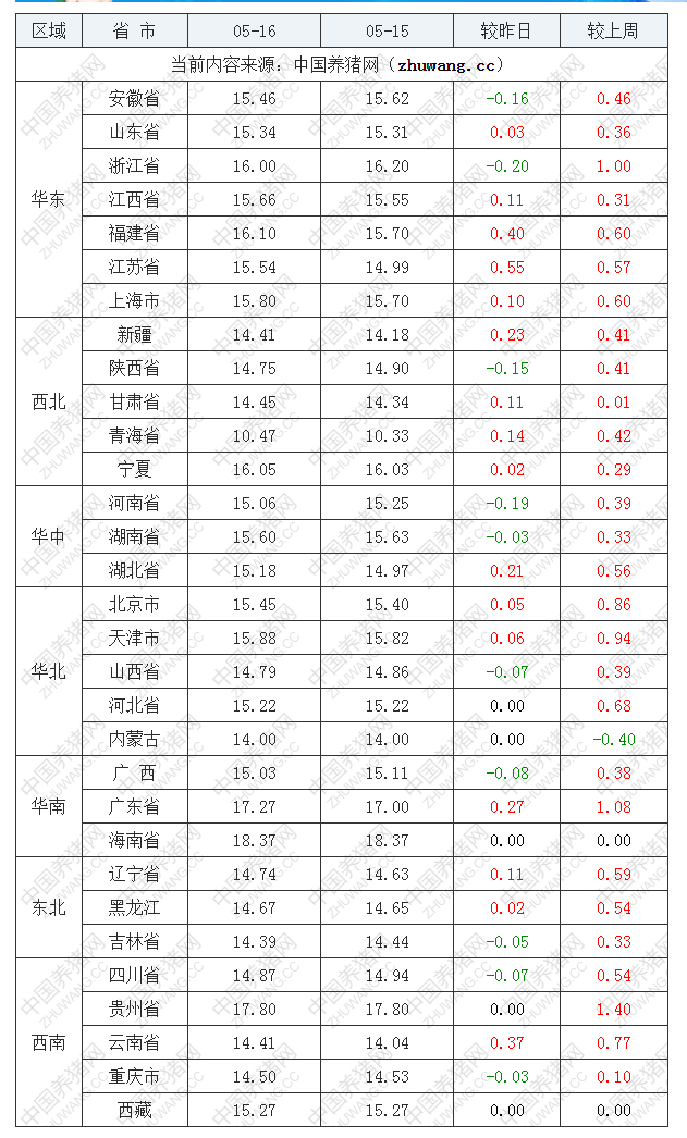 2022年05月16日全國內三元生豬價格行情漲跌表