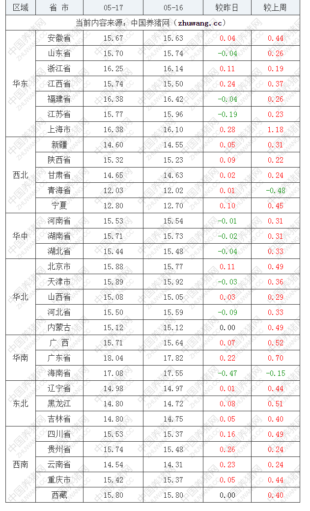 2022年05月17日全國外三元生豬價格行情漲跌表