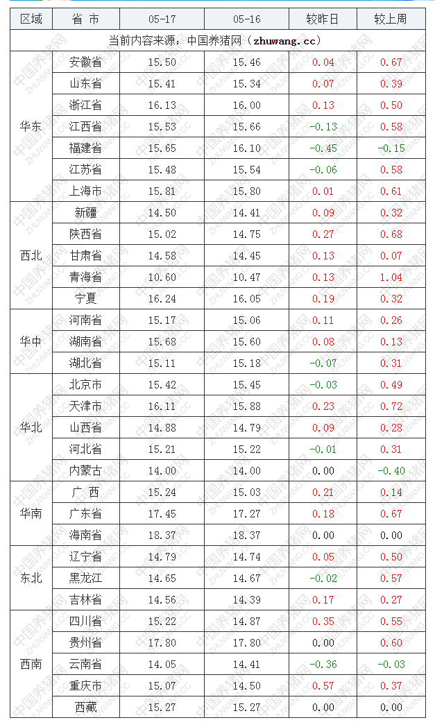 2022年05月17日全國(guó)內(nèi)三元生豬價(jià)格行情漲跌表