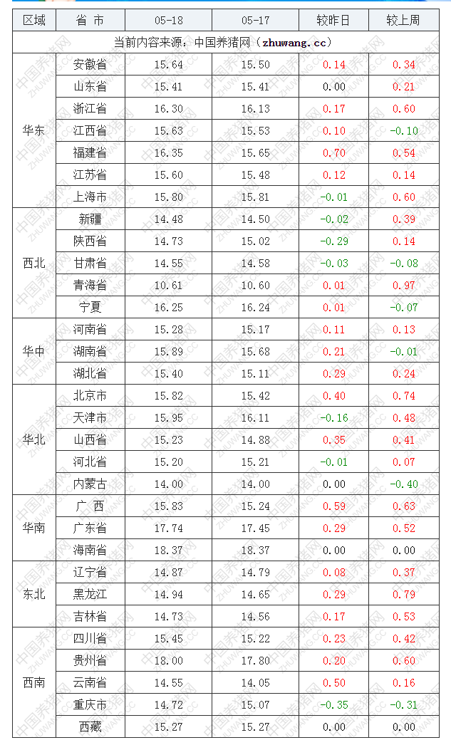 2022年05月18日全國內三元生豬價格行情漲跌表