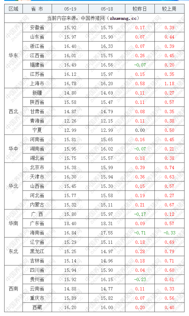 2022年05月19日全國外三元生豬價格行情漲跌表