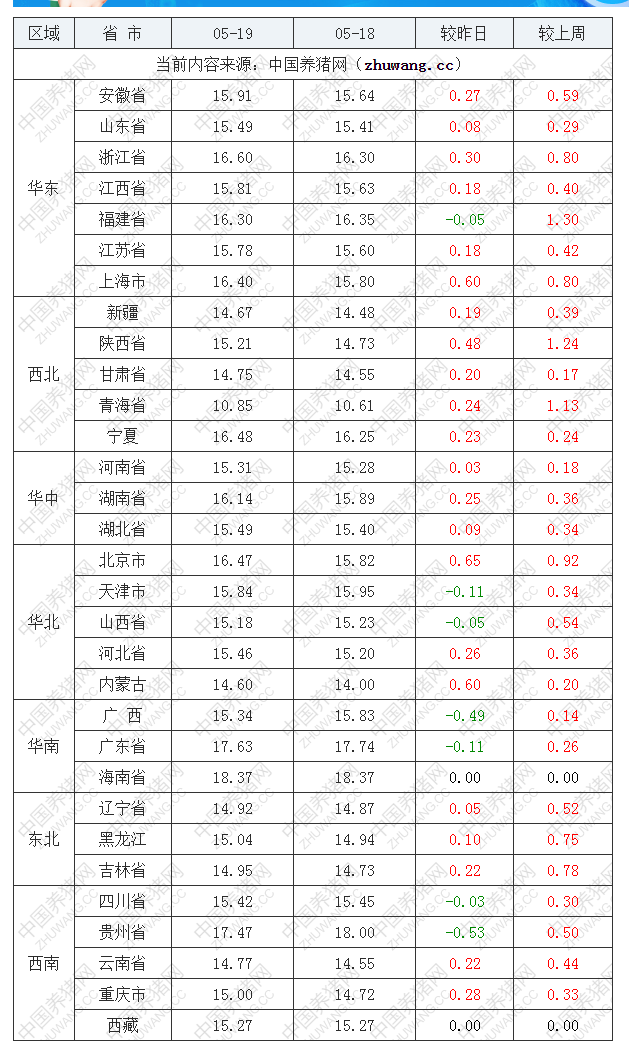 2022年05月19日全國內(nèi)三元生豬價(jià)格行情漲跌表