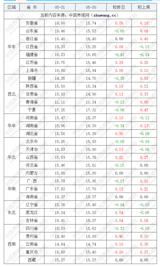 2022年05月31日全國(guó)內(nèi)三元生豬價(jià)格行情漲跌表