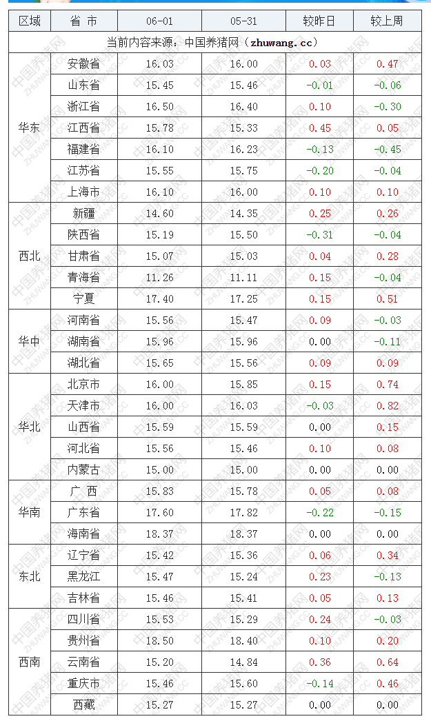 2022年06月01日全國內三元生豬價格行情漲跌表