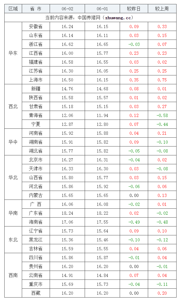 2022年06月02日全國外三元生豬價格行情漲跌表