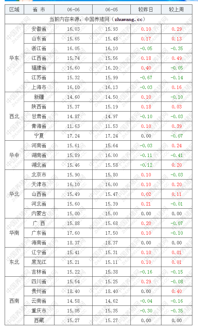 2022年06月06日全國內三元生豬價格行情漲跌表