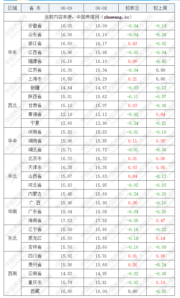 2022年06月09日全國外三元生豬價格行情漲跌表