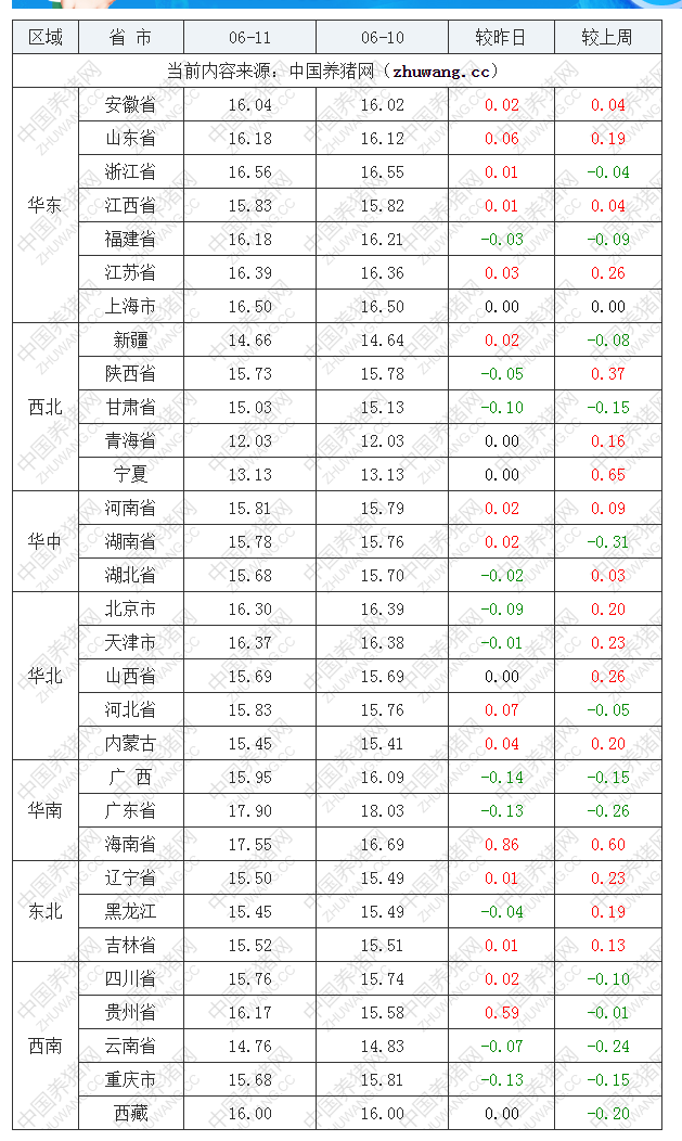 2022年06月11日全國外三元生豬價格行情漲跌表