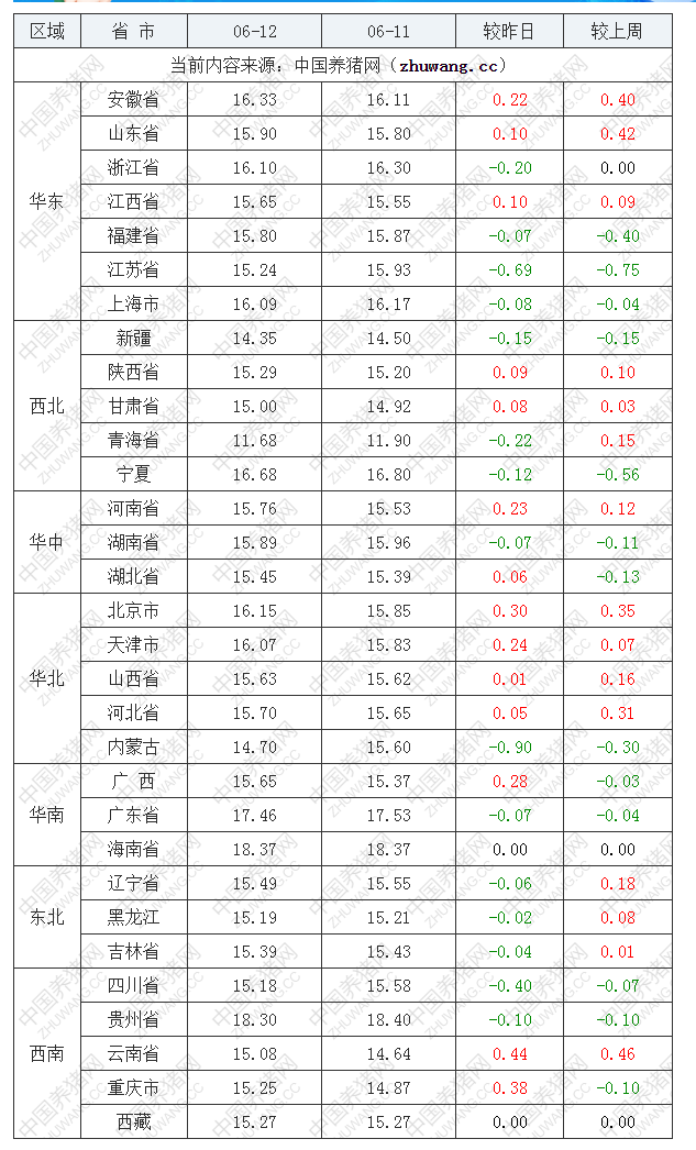 2022年06月12日全國內(nèi)三元生豬價格行情漲跌表