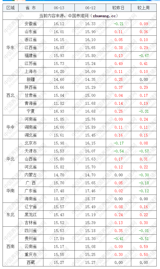 2022年06月13日全國內三元生豬價格行情漲跌表