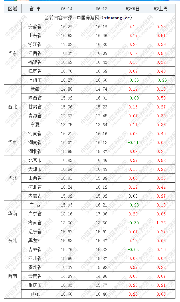 2022年06月14日全國(guó)外三元生豬價(jià)格行情漲跌表