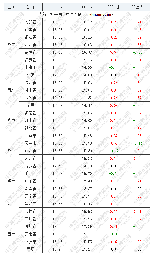 2022年06月14日全國內三元生豬價格行情漲跌表