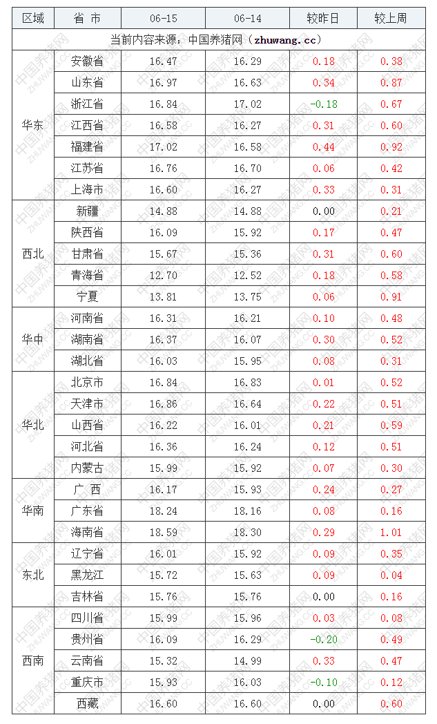 2022年06月15日全國外三元生豬價格行情漲跌表