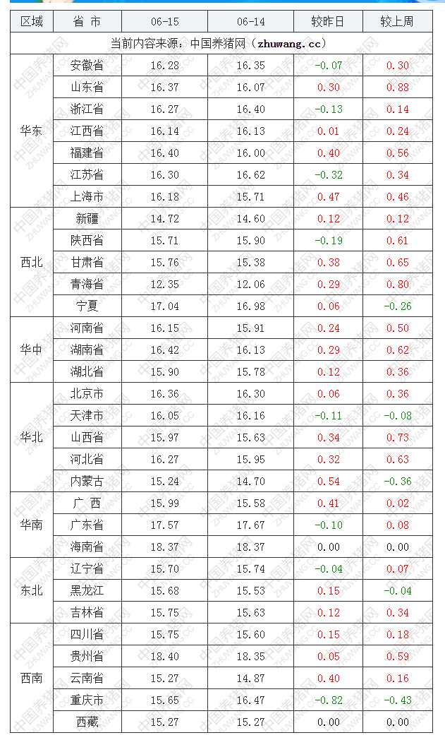 2022年06月15日全國內三元生豬價格行情漲跌表