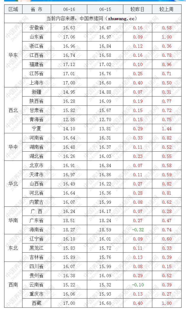 2022年06月16日全國外三元生豬價格行情漲跌表