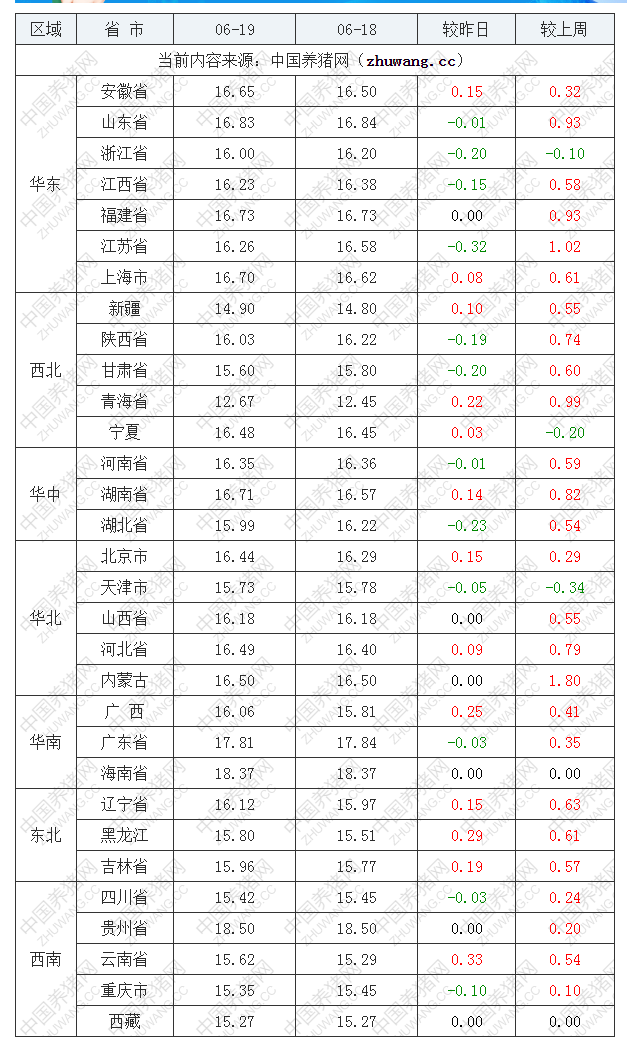 2022年06月19日全國(guó)內(nèi)三元生豬價(jià)格行情漲跌表