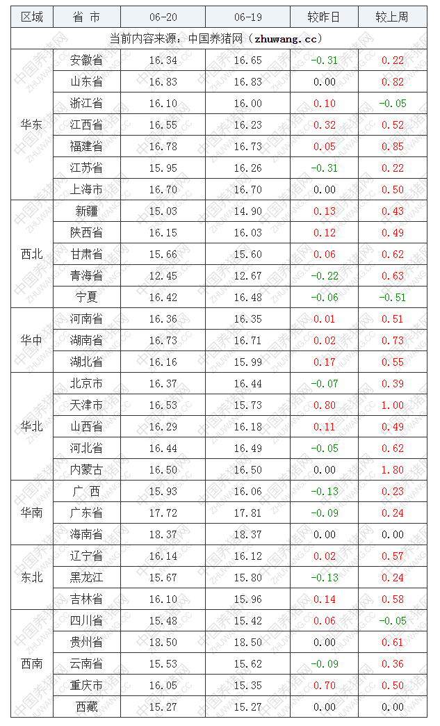 2022年06月20日全國內三元生豬價格行情漲跌表