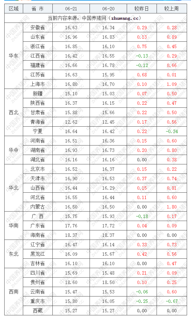 2022年06月21日全國內三元生豬價格行情漲跌表