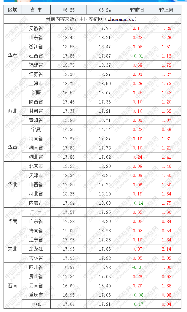 2022年06月25日全國外三元生豬價格行情漲跌表