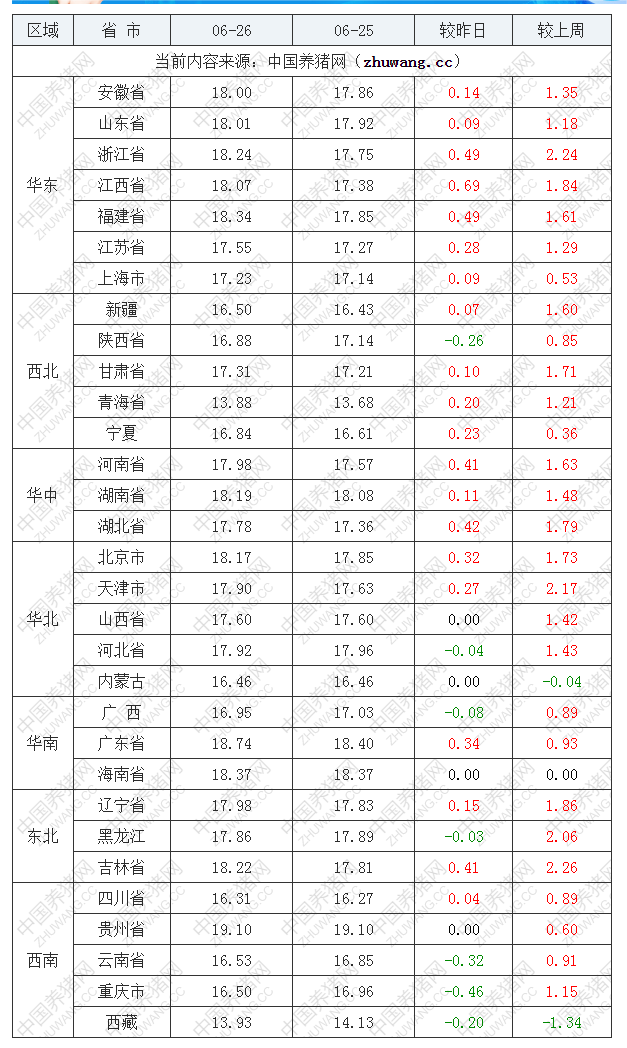 2022年06月26日全國內(nèi)三元生豬價(jià)格行情漲跌表