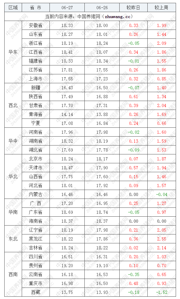 2022年06月27日全國內(nèi)三元生豬價(jià)格行情漲跌表