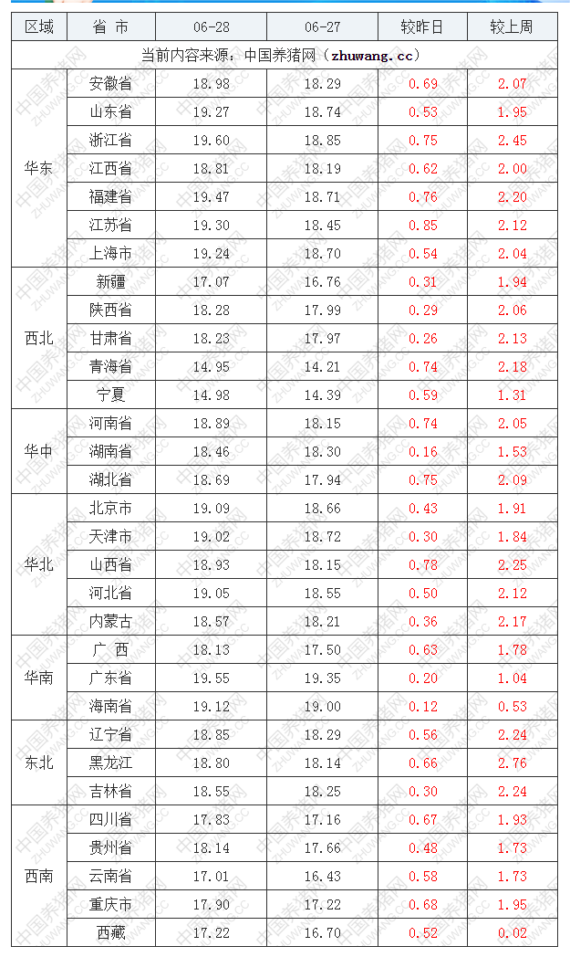 2022年06月28日全國外三元生豬價格行情漲跌表