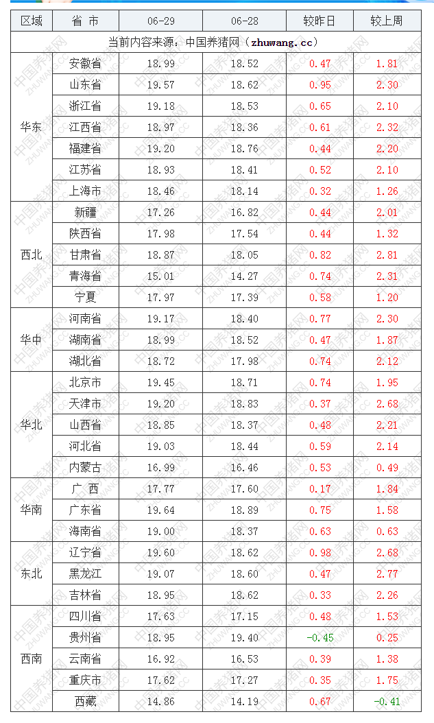 2022年06月29日全國內三元生豬價格行情漲跌表