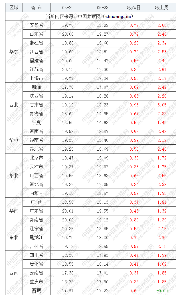 2022年06月29日全國外三元生豬價格行情漲跌表