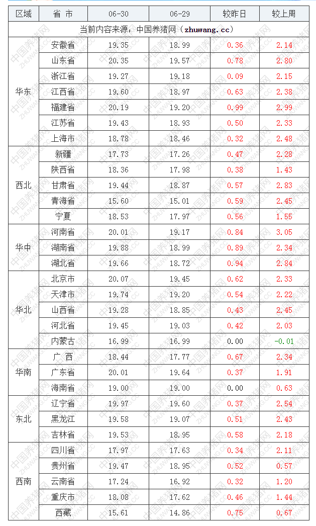 2022年06月30日全國(guó)內(nèi)三元生豬價(jià)格行情漲跌表