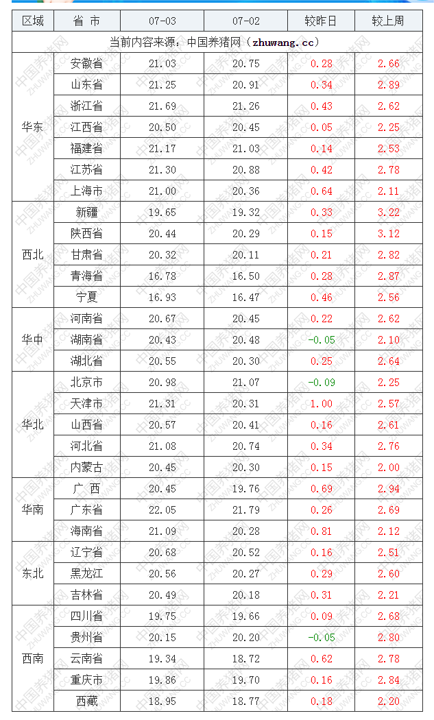 2022年07月03日全國外三元生豬價格行情漲跌表