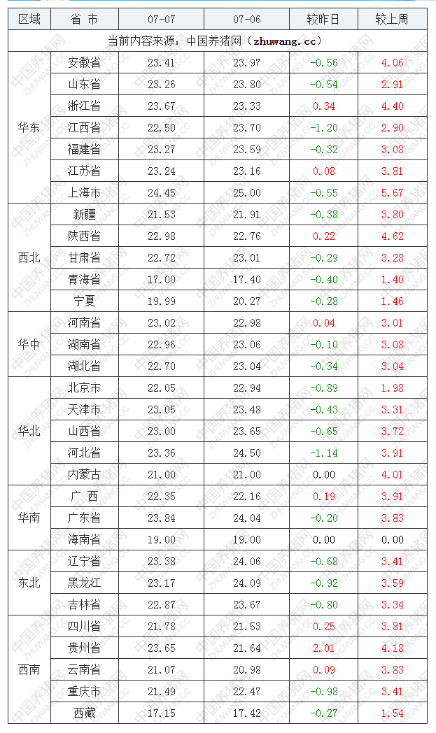 2022年07月07日全國(guó)內(nèi)三元生豬價(jià)格行情漲跌表