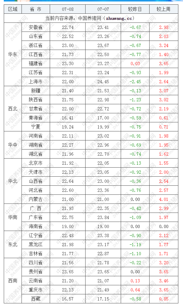 2022年07月08日全國內三元生豬價格行情漲跌表