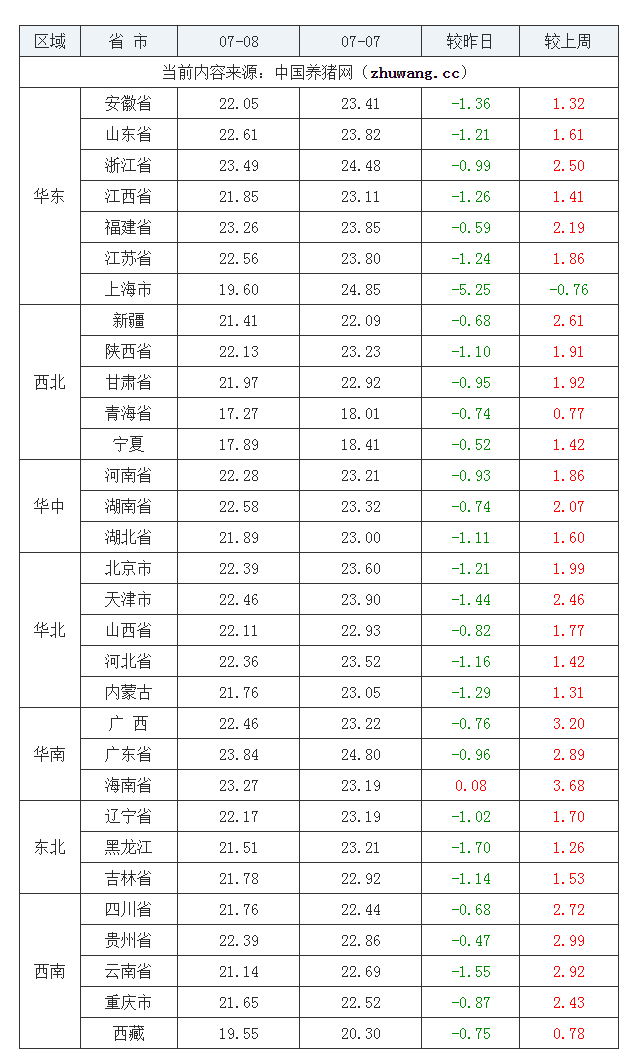 2022年07月08日全國外三元生豬價格行情漲跌表