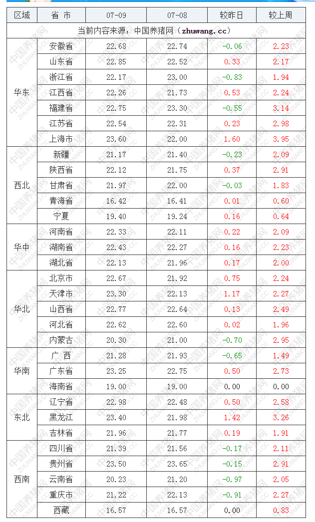 2022年07月09日全國內三元生豬價格行情漲跌表