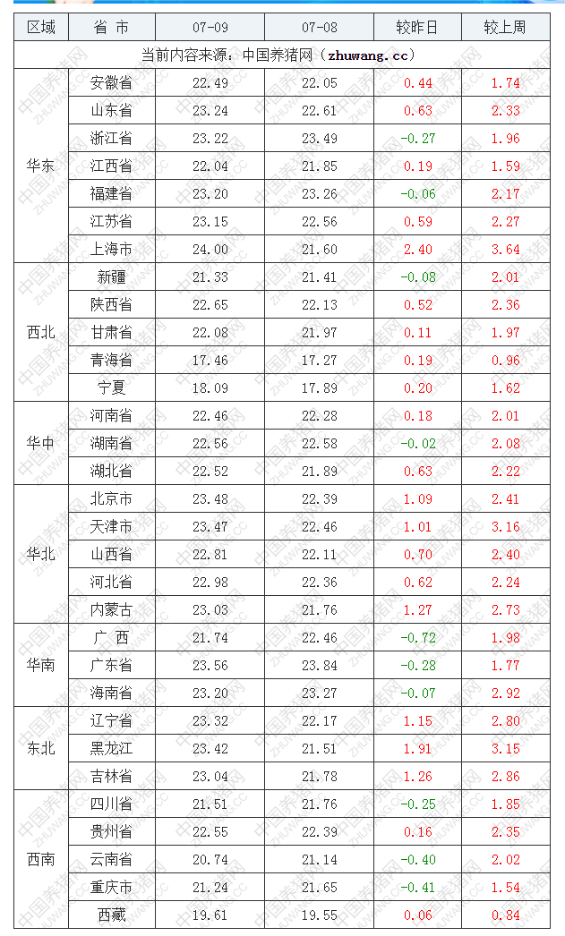 2022年07月09日全國外三元生豬價格行情漲跌表