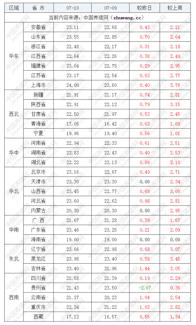 2022年07月10日全國內三元生豬價格行情漲跌表