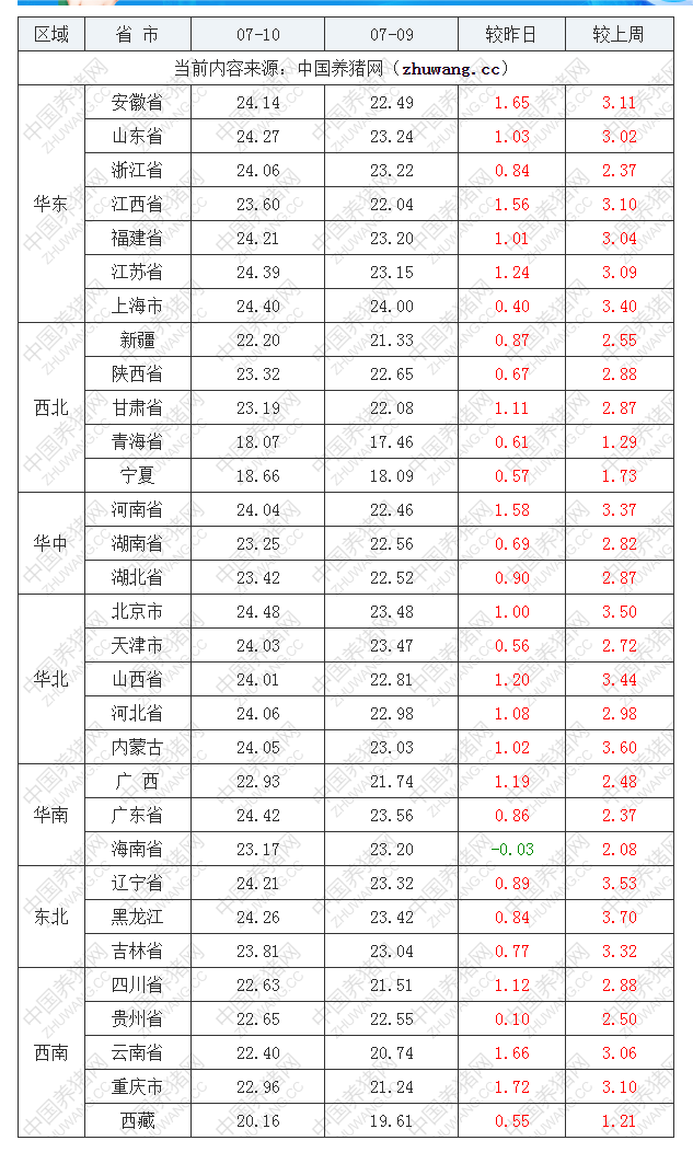 2022年07月10日全國外三元生豬價格行情漲跌表