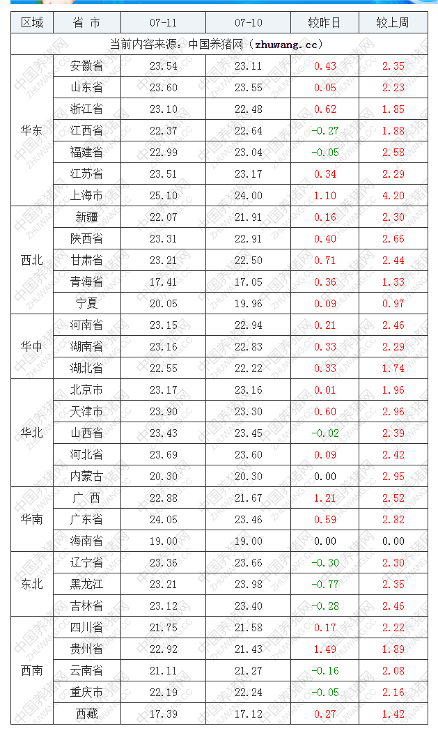 2022年07月11日全國內三元生豬價格行情漲跌表