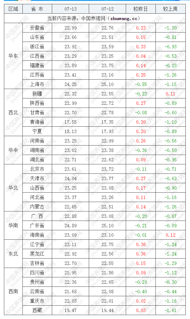 2022年07月13日全國外三元生豬價格行情漲跌表