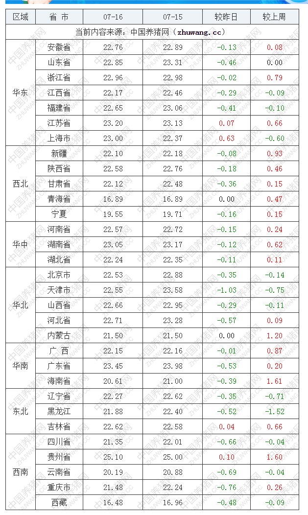 2022年07月16日全國內三元生豬價格行情漲跌表