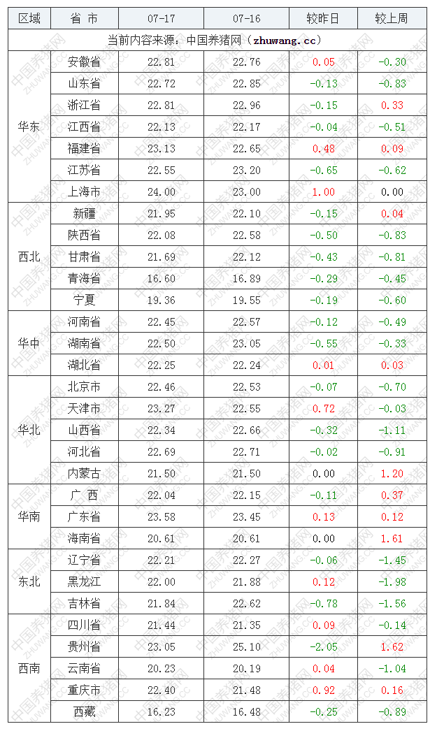 2022年07月17日全國內(nèi)三元生豬價(jià)格行情漲跌表