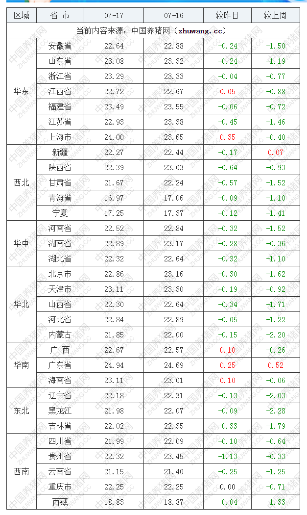 2022年07月17日全國外三元生豬價格行情漲跌表