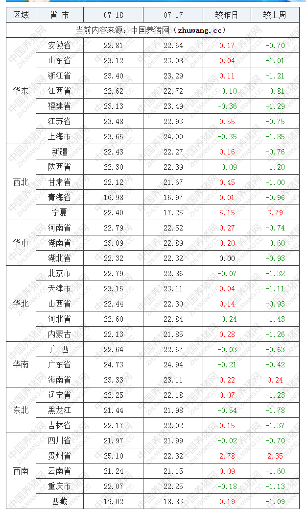 2022年07月18日全國(guó)外三元生豬價(jià)格行情漲跌表