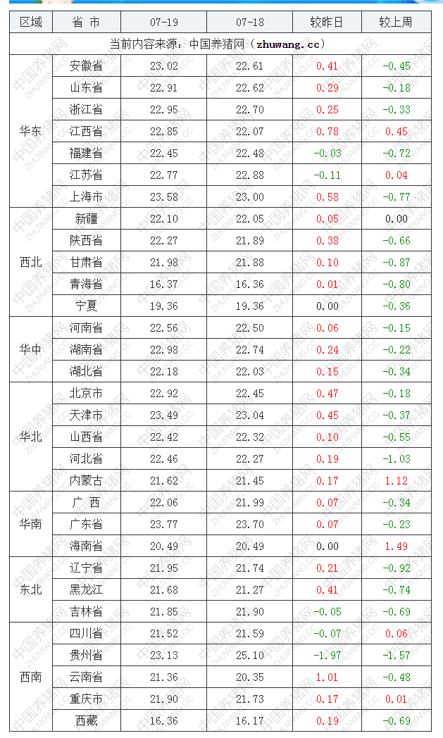 2022年07月19日全國內三元生豬價格行情漲跌表