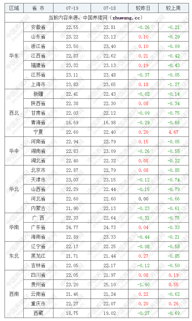 2022年07月19日全國外三元生豬價格行情漲跌表