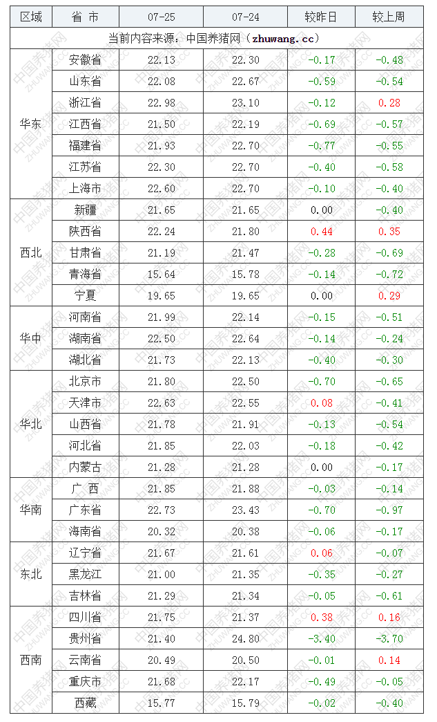 2022年07月25日全國(guó)內(nèi)三元生豬價(jià)格行情漲跌表