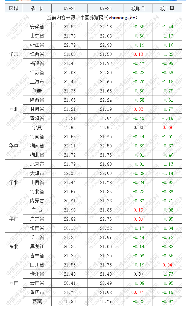 2022年07月26日全國(guó)內(nèi)三元生豬價(jià)格行情漲跌表