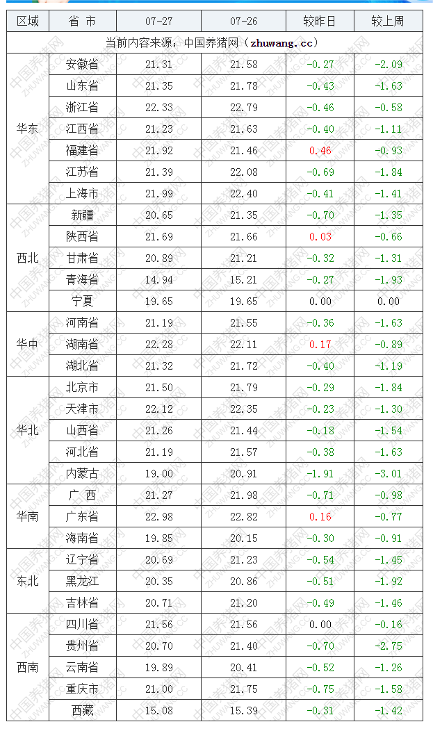 2022年07月27日全國內三元生豬價格行情漲跌表