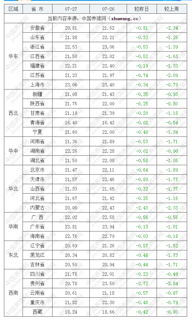 2022年07月27日全國外三元生豬價格行情漲跌表